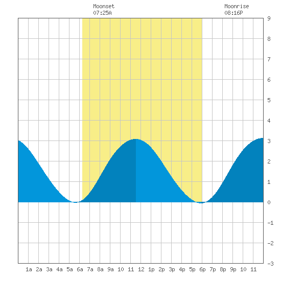 Wading River tide chart for Thursday, March 9, 2023