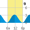 Wading River tide chart for Thursday, March 9, 2023