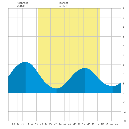 Wading River tide chart for Wednesday, April 12, 2023