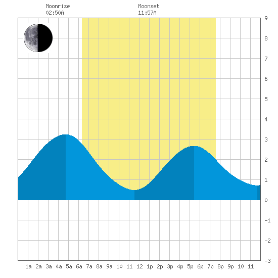 Wading River tide chart for Thursday, April 13, 2023