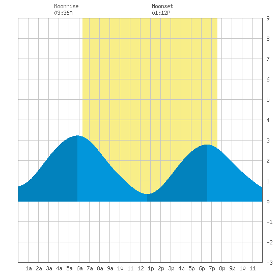 Wading River tide chart for Friday, April 14, 2023