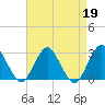 Wading River tide chart for Wednesday, April 19, 2023