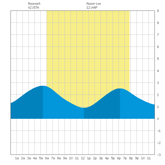 Wading River tide chart for Friday, April 28, 2023