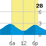 Wading River tide chart for Friday, April 28, 2023