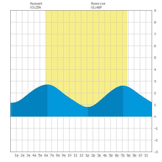 Wading River tide chart for Saturday, April 29, 2023