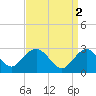 Wading River tide chart for Sunday, April 2, 2023