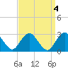 Wading River tide chart for Tuesday, April 4, 2023