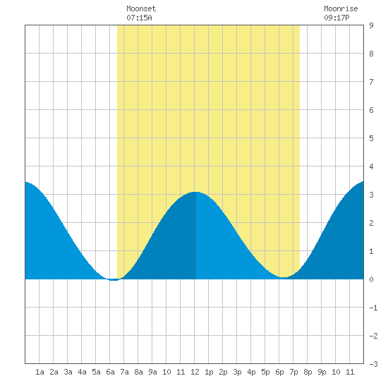 Wading River tide chart for Friday, April 7, 2023
