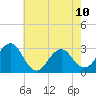 Wading River tide chart for Wednesday, May 10, 2023