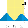 Wading River tide chart for Saturday, May 13, 2023
