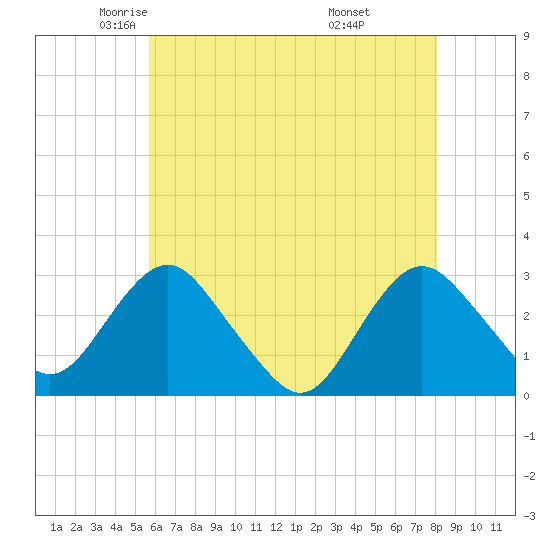 Wading River tide chart for Sunday, May 14, 2023
