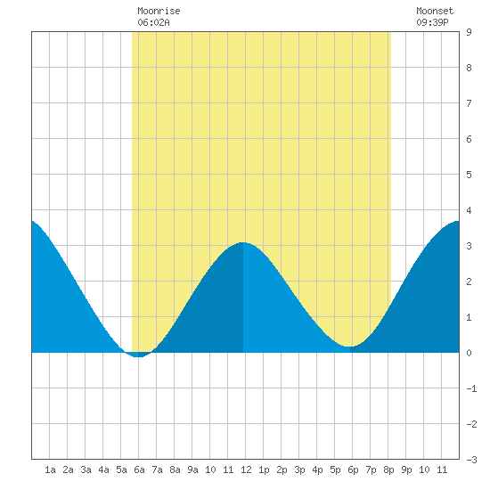 Wading River tide chart for Saturday, May 20, 2023