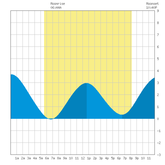 Wading River tide chart for Sunday, May 21, 2023