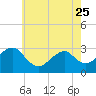 Wading River tide chart for Thursday, May 25, 2023