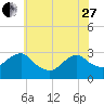 Wading River tide chart for Saturday, May 27, 2023
