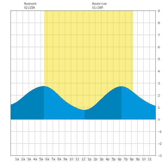 Wading River tide chart for Sunday, May 28, 2023