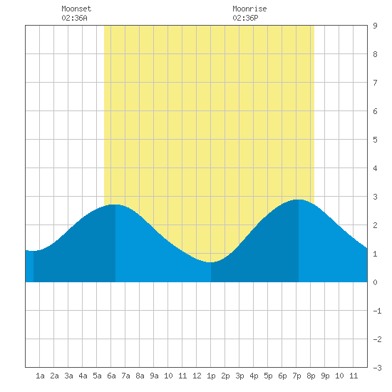 Wading River tide chart for Monday, May 29, 2023