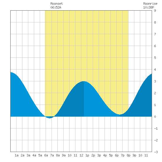Wading River tide chart for Sunday, May 7, 2023