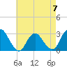 Wading River tide chart for Sunday, May 7, 2023
