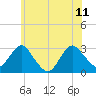 Wading River tide chart for Sunday, June 11, 2023
