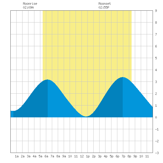 Wading River tide chart for Monday, June 12, 2023