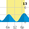 Wading River tide chart for Tuesday, June 13, 2023