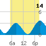 Wading River tide chart for Wednesday, June 14, 2023