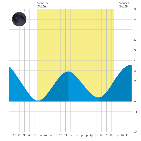 Wading River tide chart for Sunday, June 18, 2023