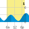 Wading River tide chart for Thursday, June 1, 2023