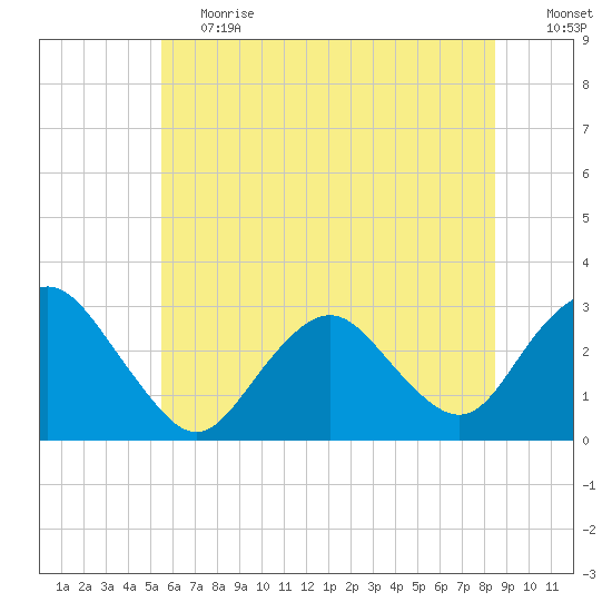 Wading River tide chart for Tuesday, June 20, 2023