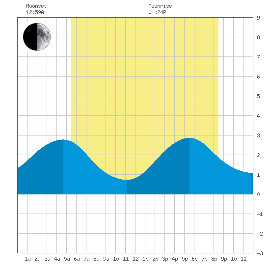 Wading River tide chart for Monday, June 26, 2023