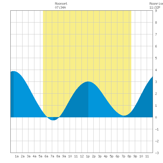 Wading River tide chart for Tuesday, June 6, 2023