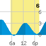 Wading River tide chart for Tuesday, June 6, 2023