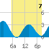 Wading River tide chart for Wednesday, June 7, 2023