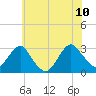Wading River tide chart for Monday, July 10, 2023