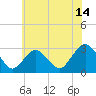 Wading River tide chart for Friday, July 14, 2023
