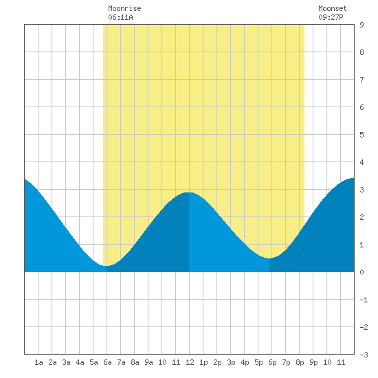 Wading River tide chart for Tuesday, July 18, 2023