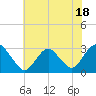 Wading River tide chart for Tuesday, July 18, 2023