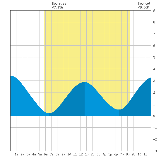 Wading River tide chart for Wednesday, July 19, 2023