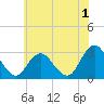 Wading River tide chart for Saturday, July 1, 2023