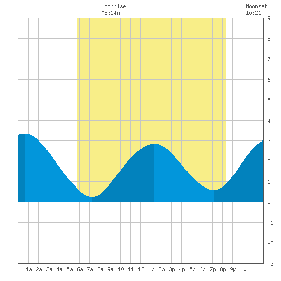 Wading River tide chart for Thursday, July 20, 2023