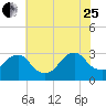 Wading River tide chart for Tuesday, July 25, 2023