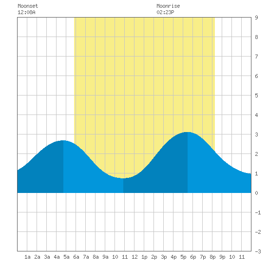 Wading River tide chart for Wednesday, July 26, 2023