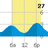 Wading River tide chart for Thursday, July 27, 2023