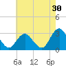 Wading River tide chart for Sunday, July 30, 2023