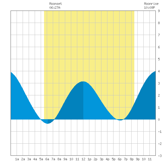 Wading River tide chart for Tuesday, July 4, 2023