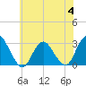 Wading River tide chart for Tuesday, July 4, 2023