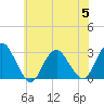 Wading River tide chart for Wednesday, July 5, 2023