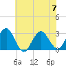 Wading River tide chart for Friday, July 7, 2023
