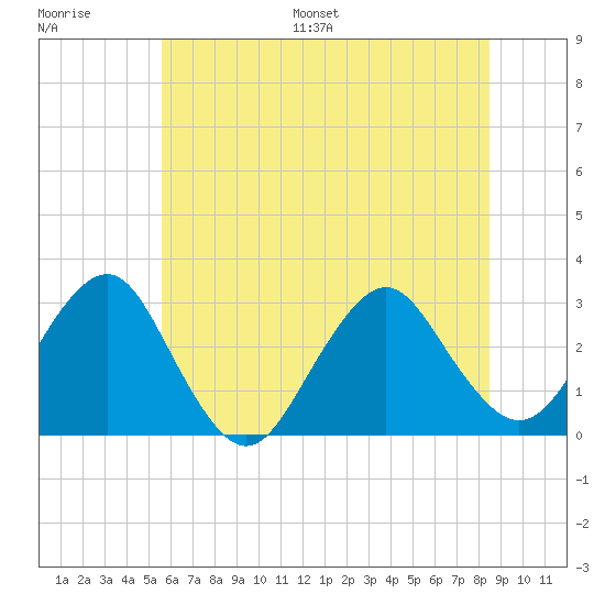 Wading River tide chart for Saturday, July 8, 2023